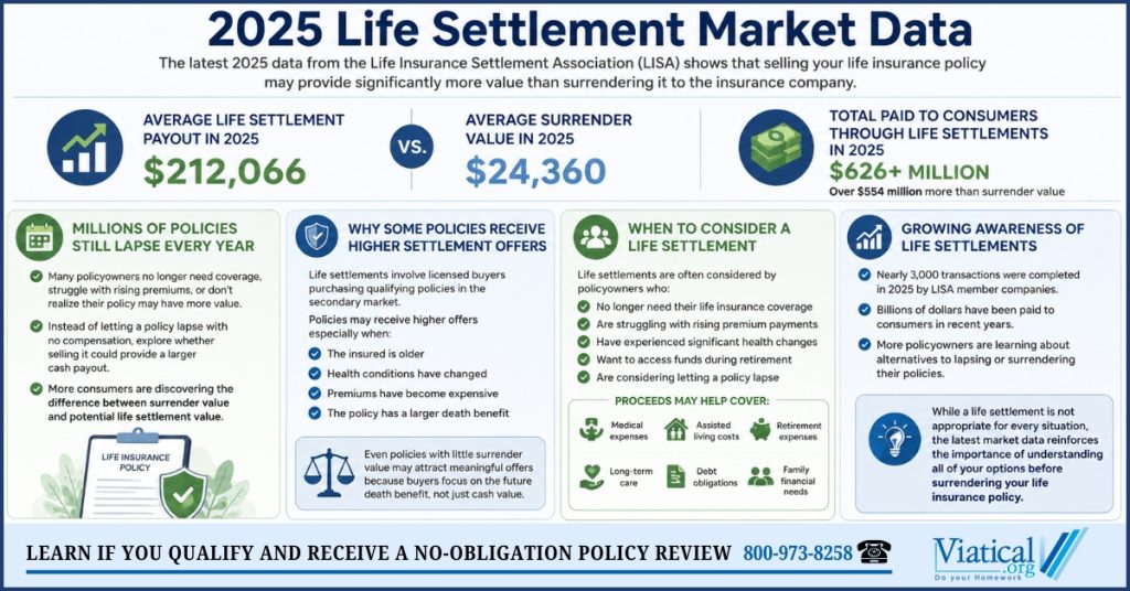 Infographic highlighting 2025 life settlement market data, including higher life settlement payouts compared to cash surrender value, millions paid to policyowners, and key reasons some seniors consider selling a life insurance policy instead of surrendering it.