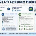 Infographic highlighting 2025 life settlement market data, including higher life settlement payouts compared to cash surrender value, millions paid to policyowners, and key reasons some seniors consider selling a life insurance policy instead of surrendering it.