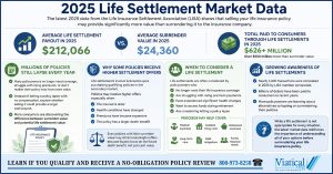 Infographic highlighting 2025 life settlement market data, including higher life settlement payouts compared to cash surrender value, millions paid to policyowners, and key reasons some seniors consider selling a life insurance policy instead of surrendering it.