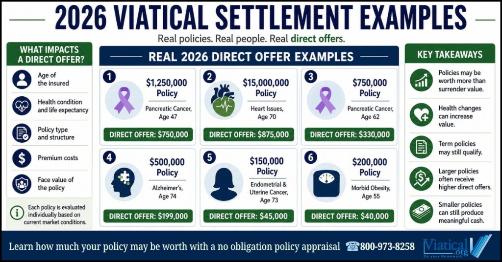 Infographic showing 2026 viatical settlement examples with policy values, health conditions, and direct offer amounts across multiple real cases.