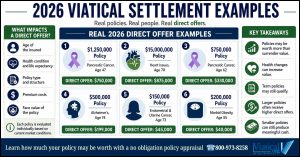 Infographic showing 2026 viatical settlement examples with policy values, health conditions, and direct offer amounts across multiple real cases.