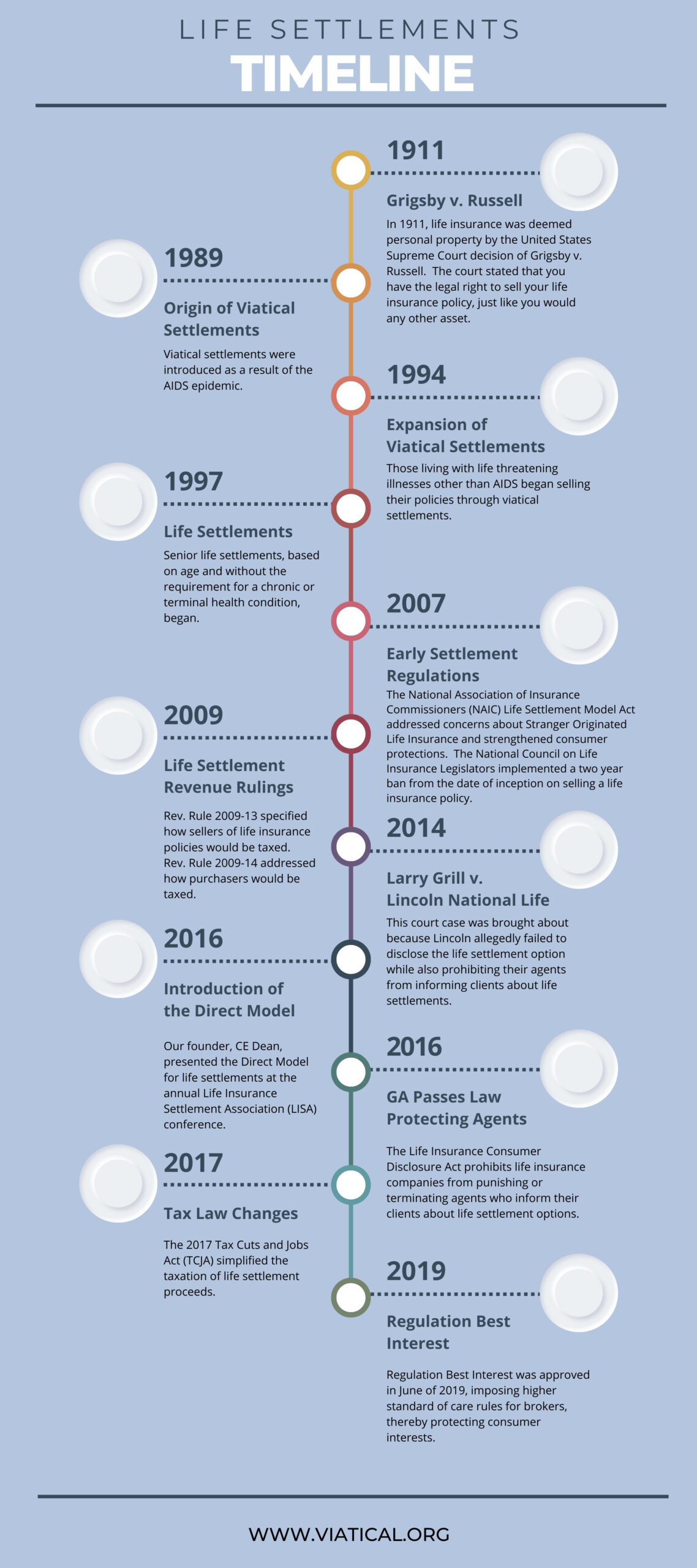 About Viatical - Life Settlements TImeline