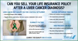 Infographic explaining can you sell your life insurance policy after a liver cancer diagnosis, eligibility factors, process, and how funds may help