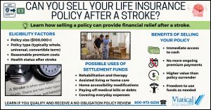 Infographic explaining “Can You Sell Your Life Insurance Policy After a Stroke?” with eligibility factors, uses for funds, and benefits.
