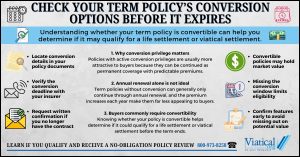 Infographic explaining how to check your term policy’s conversion options before it expires, including why buyers prefer convertible term policies, how conversion affects settlement eligibility, and what information to review before the policy reaches the end of its level term period.
