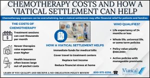 Infographic explaining chemotherapy costs and how a viatical settlement can help, showing treatment expenses, benefits, and who qualifies.