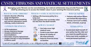 Infographic explaining cystic fibrosis and viatical settlements, showing treatments, costs, benefits, and how families can access funds.