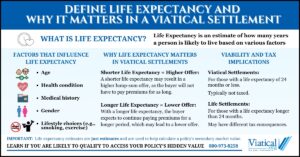 Infographic explaining how to define life expectancy and why it matters in a viatical settlement, including its impact on offers and the tax implications of viatical vs life settlements