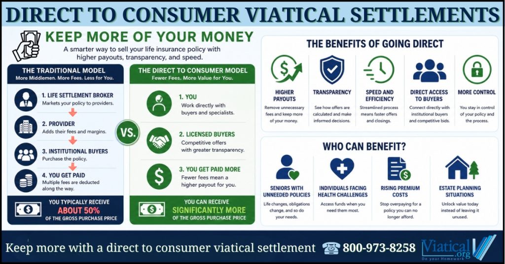 Infographic showing how direct to consumer viatical settlements reduce fees, increase transparency, and help policyholders keep more of their money compared to traditional brokered models.