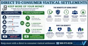 Infographic showing how direct to consumer viatical settlements reduce fees, increase transparency, and help policyholders keep more of their money compared to traditional brokered models.