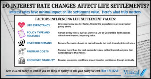 Infographic answering the question Do Interest Rate Changes Affect Life Settlements? with a chart explaining the various factors that can affect a life settlement offer.