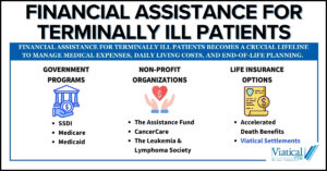 Financial assistance for terminally ill patients is available from several sources as identified in this chart.