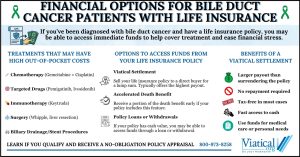 Infographic explaining financial options for bile duct cancer patients with life insurance, including treatments and ways to access policy funds.