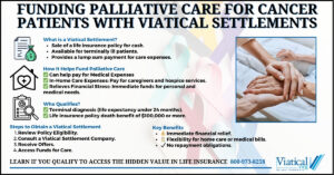 Infographic showing how funding palliative care for cancer patients with viatical settlements works and the benefits