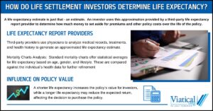 Infographic explaining how do life settlement investors determine life expectancy and how this may affect your offer.