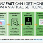 Timeline infographic answering the question “How Fast Can I Get Money from a Viatical Settlement?” including each step from eligibility to payout