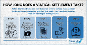 How long does a viatical settlement take? This chart shows the time it takes for each step of the process.