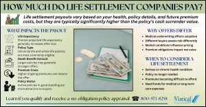 Infographic answering How Much Do Life Settlement Companies Pay? by outlining how life expectancy, policy type, premium costs, and underwriting influence offer size compared to a policy’s cash surrender value.