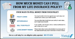 How much money can I pull from my life insurance policy? This infographic chart explains the ways to access cash from life insurance.