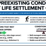This infographic explains how preexisting conditions affect life settlement offers and which conditions may have an impact on the value of a policy in the secondary market for life insurance.