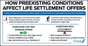 This infographic explains how preexisting conditions affect life settlement offers and which conditions may have an impact on the value of a policy in the secondary market for life insurance.