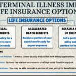 Learn how terminal illness impacts life insurance options and what choices may be available to you in this infographic chart.