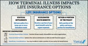 Learn how terminal illness impacts life insurance options and what choices may be available to you in this infographic chart.