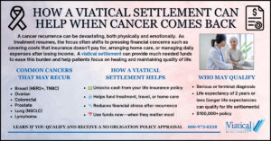 Infographic explaining how a viatical settlement can help when cancer comes back, highlighting common recurring cancers, financial challenges, and eligibility criteria for accessing funds.