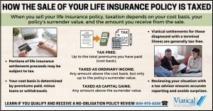 Infographic showing how the sale of your life insurance policy is taxed, divided into tax-free, ordinary income, and capital gains.