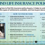 Infographic explaining how to find life insurance policy buyers, why people sell policies, the difference between life settlements and viatical settlements, who policy buyers are, and key points to remember
