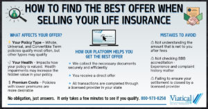 Infographic explaining how to find the best offer when selling your life insurance, highlighting key factors, avoiding fees, and using a direct platform.