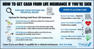 Infographic explaining how to get cash from life insurance if you're sick, including options like viatical settlements, living benefits, life settlements, and policy loans, with step-by-step guidance on accessing cash.