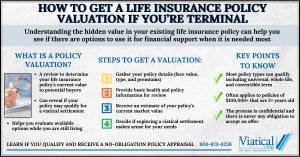 Infographic showing how to get a life insurance policy valuation if you’re terminal, including eligibility requirements, steps to get a valuation, and common uses for the payout.