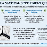 An infographic explaining how to get a viatical settlement quote online, covering the steps to provide basic info, assess eligibility, review a policy illustration, and receive a no obligation policy appraisal.