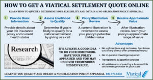 An infographic explaining how to get a viatical settlement quote online, covering the steps to provide basic info, assess eligibility, review a policy illustration, and receive a no obligation policy appraisal.