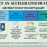 Infographic describing how to get an accelerated death benefit, including the process steps, alternatives like viatical and life settlements, and the option to sell part of the policy while keeping the rest for beneficiaries.