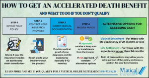 Infographic describing how to get an accelerated death benefit, including the process steps, alternatives like viatical and life settlements, and the option to sell part of the policy while keeping the rest for beneficiaries.