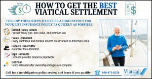 Infographic showing five steps to get the best viatical settlement: submit policy details, policy evaluation, receive direct offer, sign contracts, and get paid.