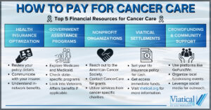 There are several ways how to pay for cancer care as shown in this chart.