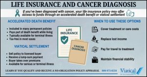 Infographic showing how life insurance and cancer diagnosis may allow access to funds through an accelerated death benefit or viatical settlement.