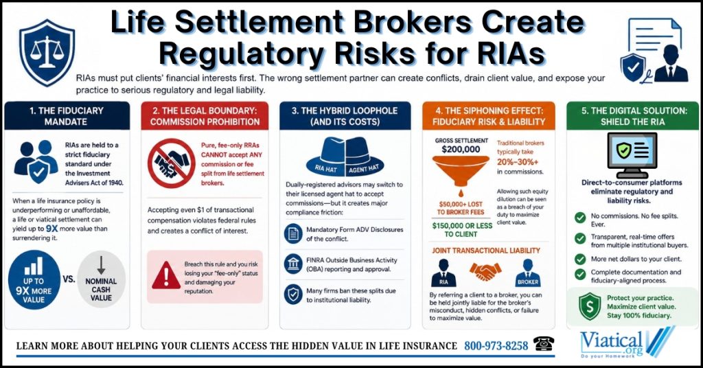 Infographic showing how life settlement brokers create regulatory risks for RIAs through commission conflicts, fiduciary liability, and reduced client value.