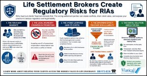 Infographic showing how life settlement brokers create regulatory risks for RIAs through commission conflicts, fiduciary liability, and reduced client value.