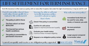 Infographic explaining how a life settlement for term insurance works, including eligibility criteria, key steps, and reasons to sell a term policy.