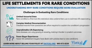 This infographic explains how life settlements for rare conditions may be more complex but can still provide significant value.