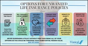 This infographic shows several options for unwanted life insurance policies, including the option to sell a policy through a life settlement.
