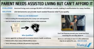 Infographic showing how life settlements can help when a parent needs assisted living but can't afford it.