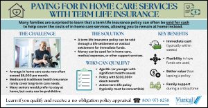 Infographic explaining paying for in home care services with term life insurance, showing how policies can be sold for cash, eligibility, benefits, and key considerations.