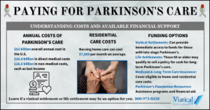 Infographic showing paying for Parkinson's care costs as well as different funding options available.
