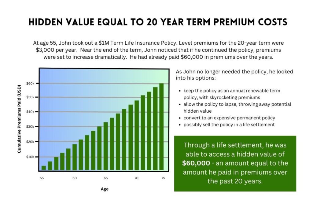 This chart shows cumulative premiums paid for a term policy over 20 years.  Term policies may have a hidden value nearly equal to or more than the equivalent of 20 year term premium costs