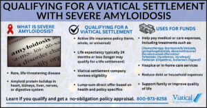 Infographic about qualifying for a viatical settlement with severe amyloidosis, including who qualifies, treatment examples, and ways funds may help